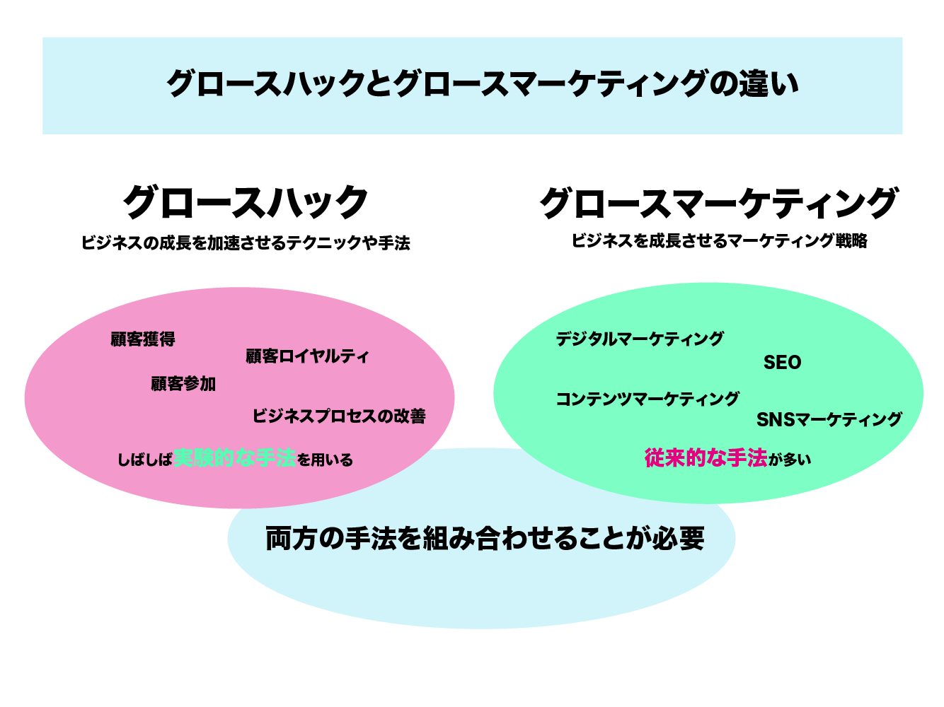 グロース戦略（ハック）とは？グロースハックとグロースマーケティングの違いもご紹介！ - Aidiotプラス