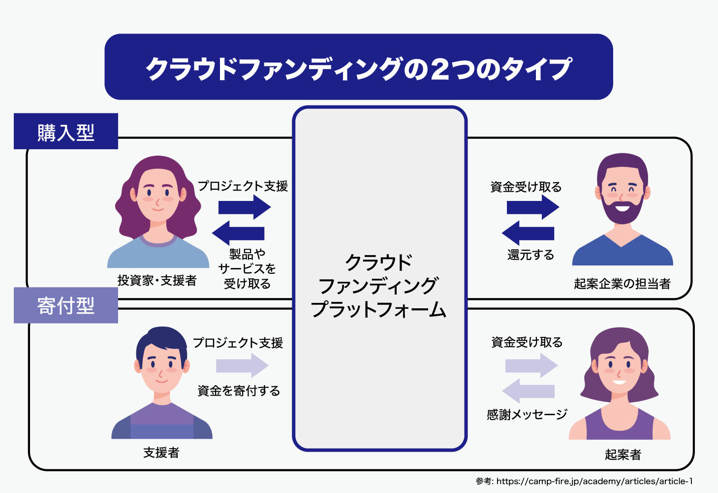 クラウドファンディングサイトの構築・開発方法・必要機能をご紹介 - Aidiotプラス