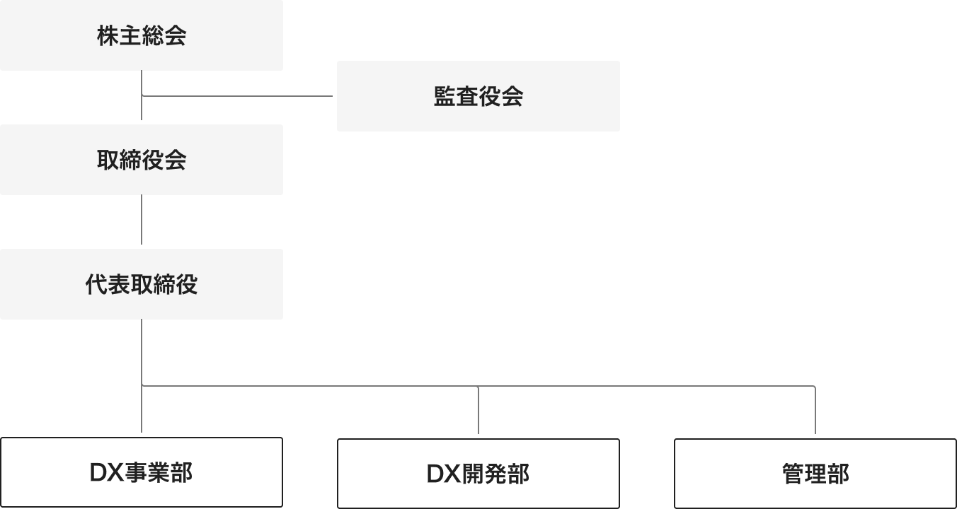 組織図