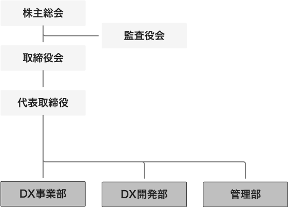 組織図